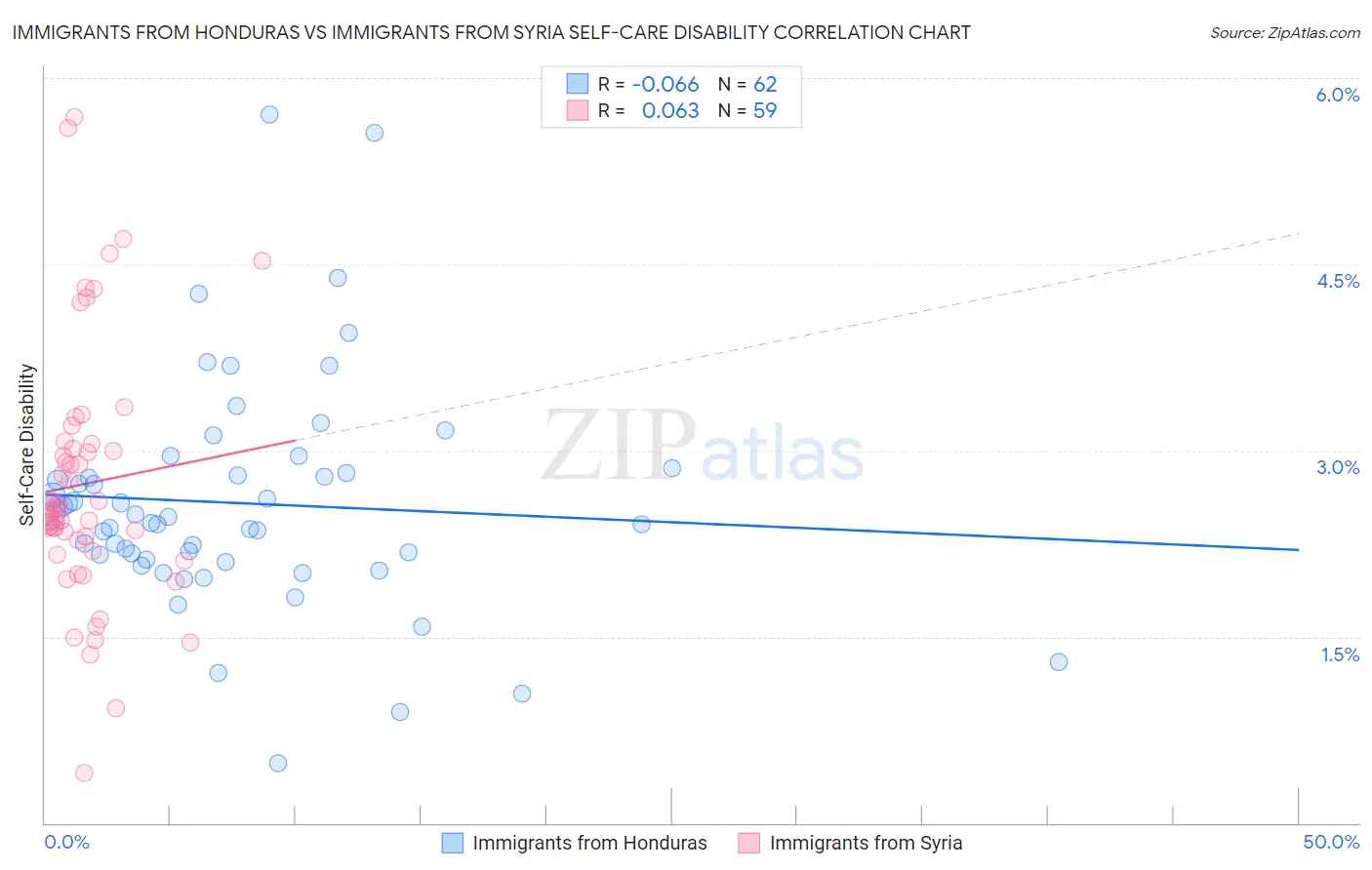 Immigrants from Honduras vs Immigrants from Syria Self-Care Disability