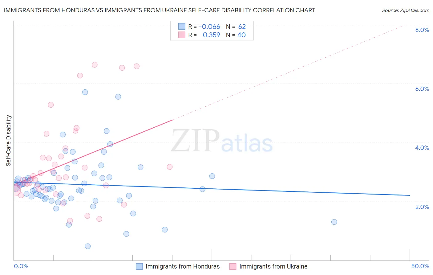 Immigrants from Honduras vs Immigrants from Ukraine Self-Care Disability
