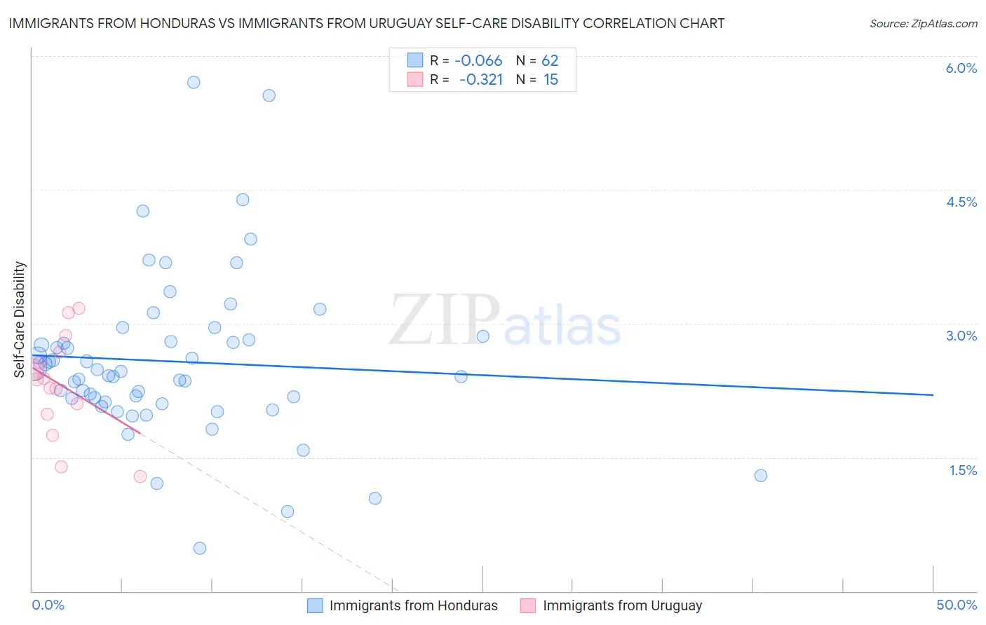Immigrants from Honduras vs Immigrants from Uruguay Self-Care Disability