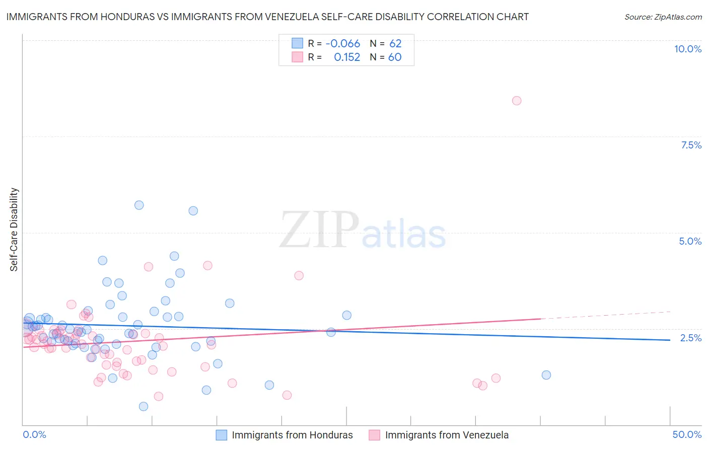 Immigrants from Honduras vs Immigrants from Venezuela Self-Care Disability