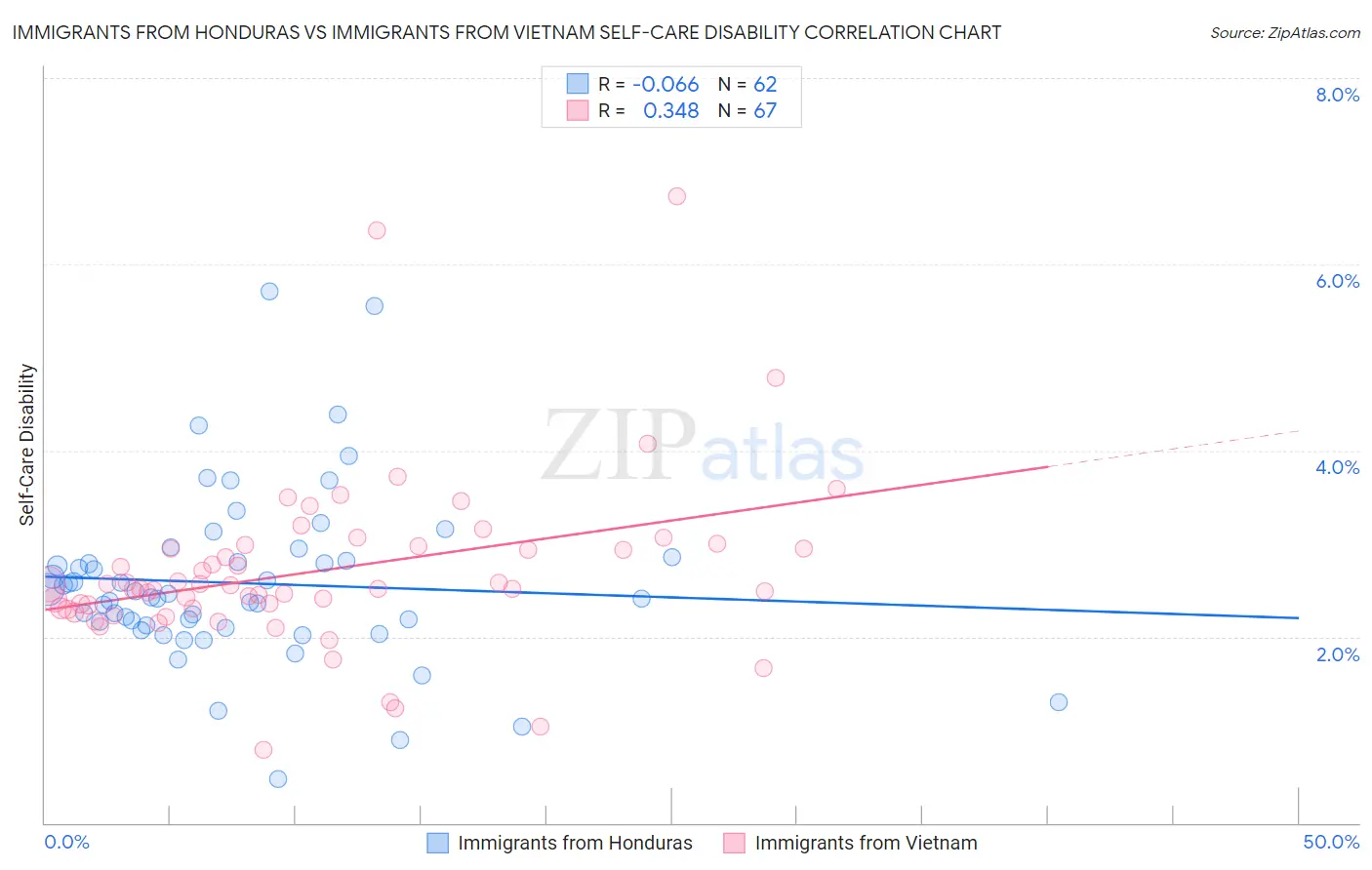 Immigrants from Honduras vs Immigrants from Vietnam Self-Care Disability
