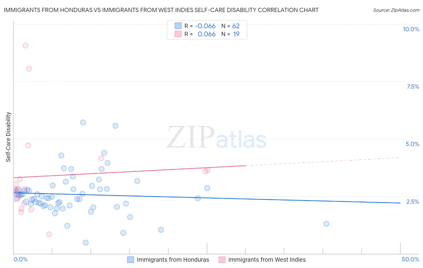 Immigrants from Honduras vs Immigrants from West Indies Self-Care Disability