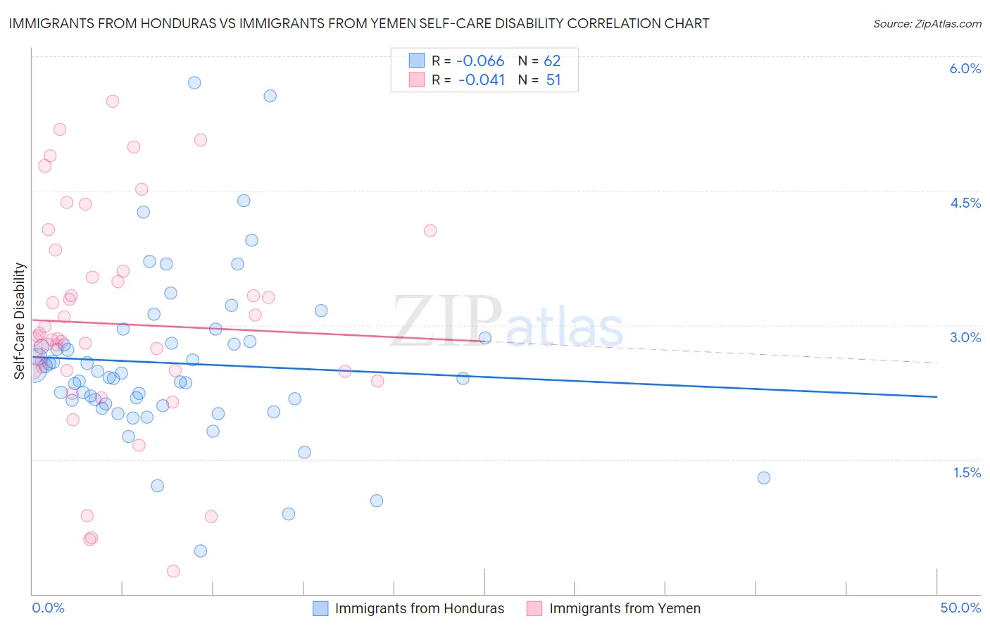 Immigrants from Honduras vs Immigrants from Yemen Self-Care Disability
