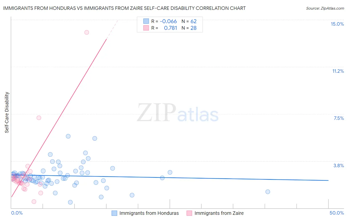 Immigrants from Honduras vs Immigrants from Zaire Self-Care Disability
