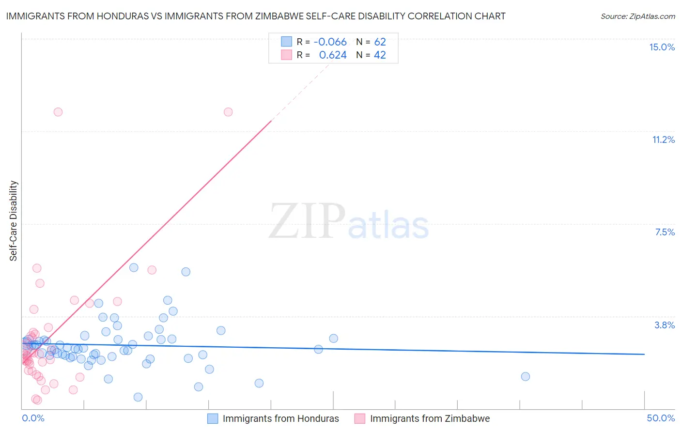 Immigrants from Honduras vs Immigrants from Zimbabwe Self-Care Disability