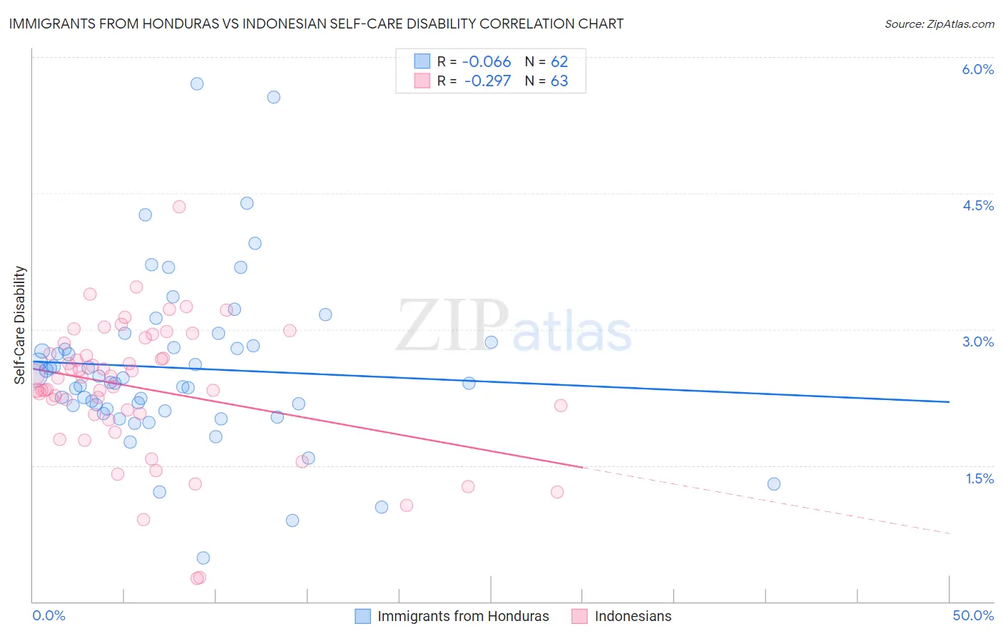 Immigrants from Honduras vs Indonesian Self-Care Disability