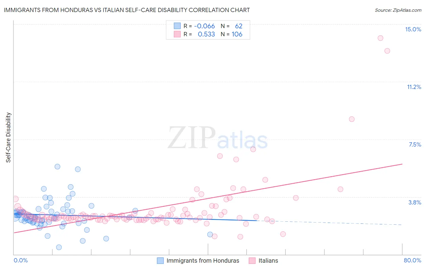Immigrants from Honduras vs Italian Self-Care Disability