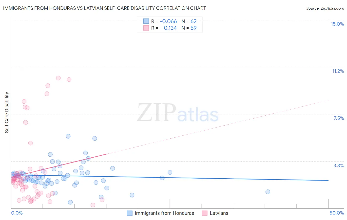 Immigrants from Honduras vs Latvian Self-Care Disability