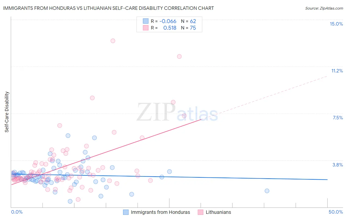 Immigrants from Honduras vs Lithuanian Self-Care Disability