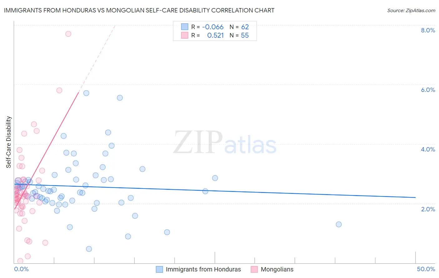 Immigrants from Honduras vs Mongolian Self-Care Disability