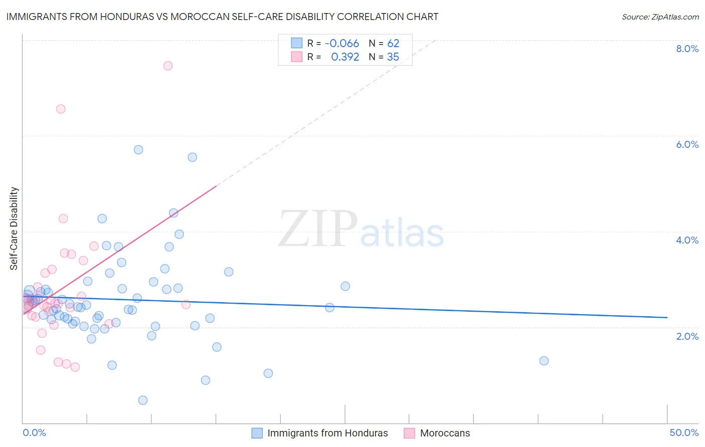 Immigrants from Honduras vs Moroccan Self-Care Disability