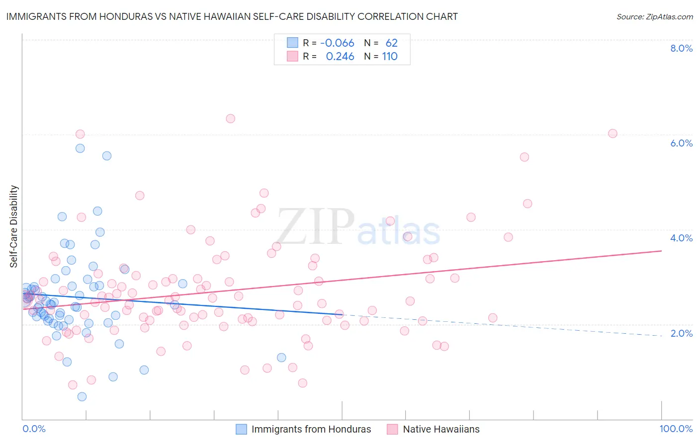 Immigrants from Honduras vs Native Hawaiian Self-Care Disability