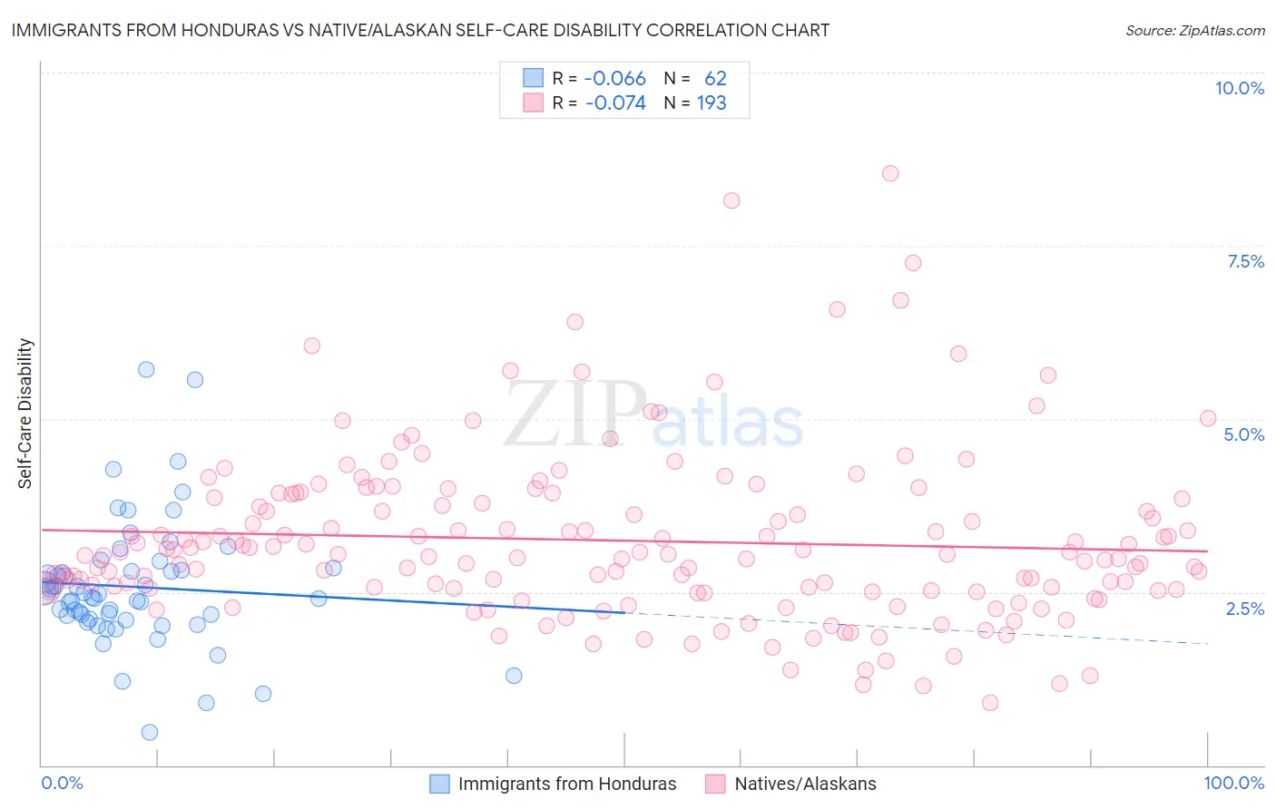Immigrants from Honduras vs Native/Alaskan Self-Care Disability