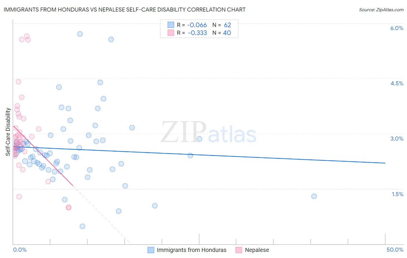 Immigrants from Honduras vs Nepalese Self-Care Disability