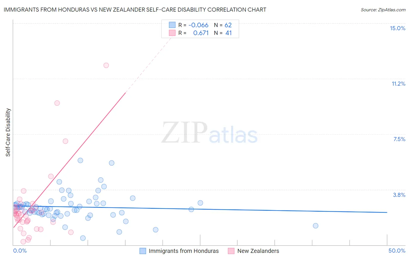 Immigrants from Honduras vs New Zealander Self-Care Disability