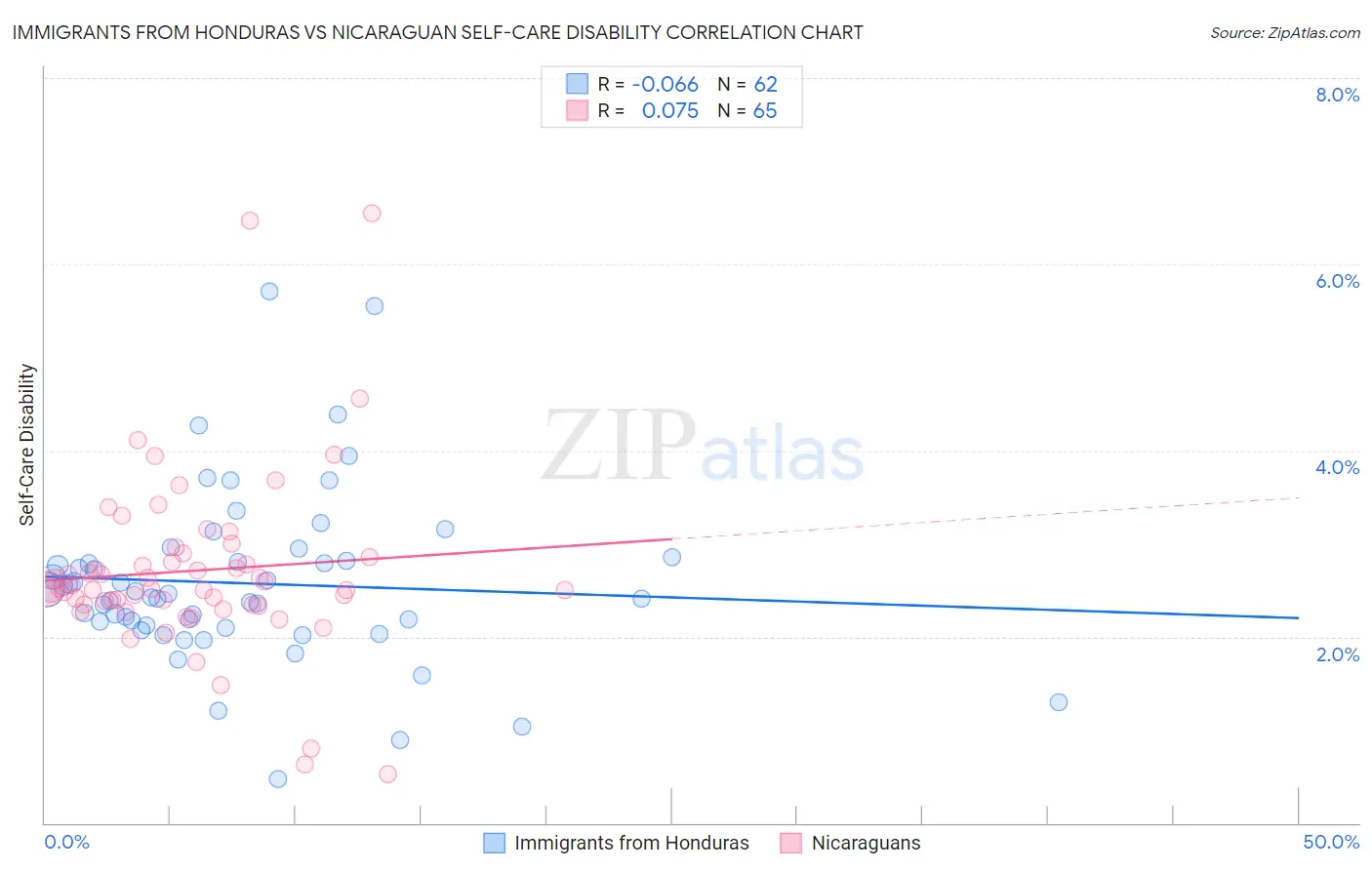 Immigrants from Honduras vs Nicaraguan Self-Care Disability
