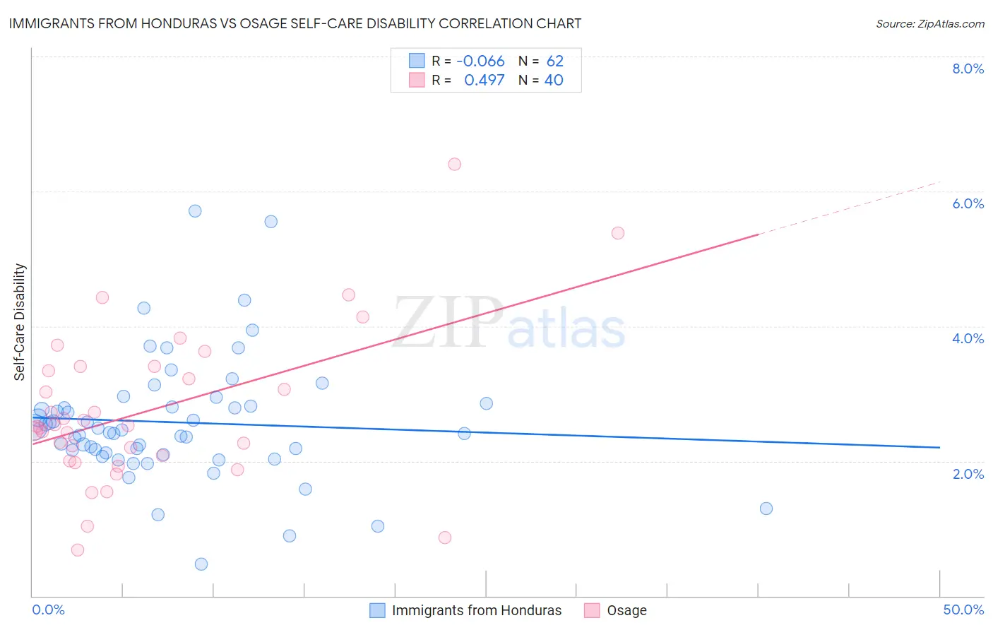 Immigrants from Honduras vs Osage Self-Care Disability