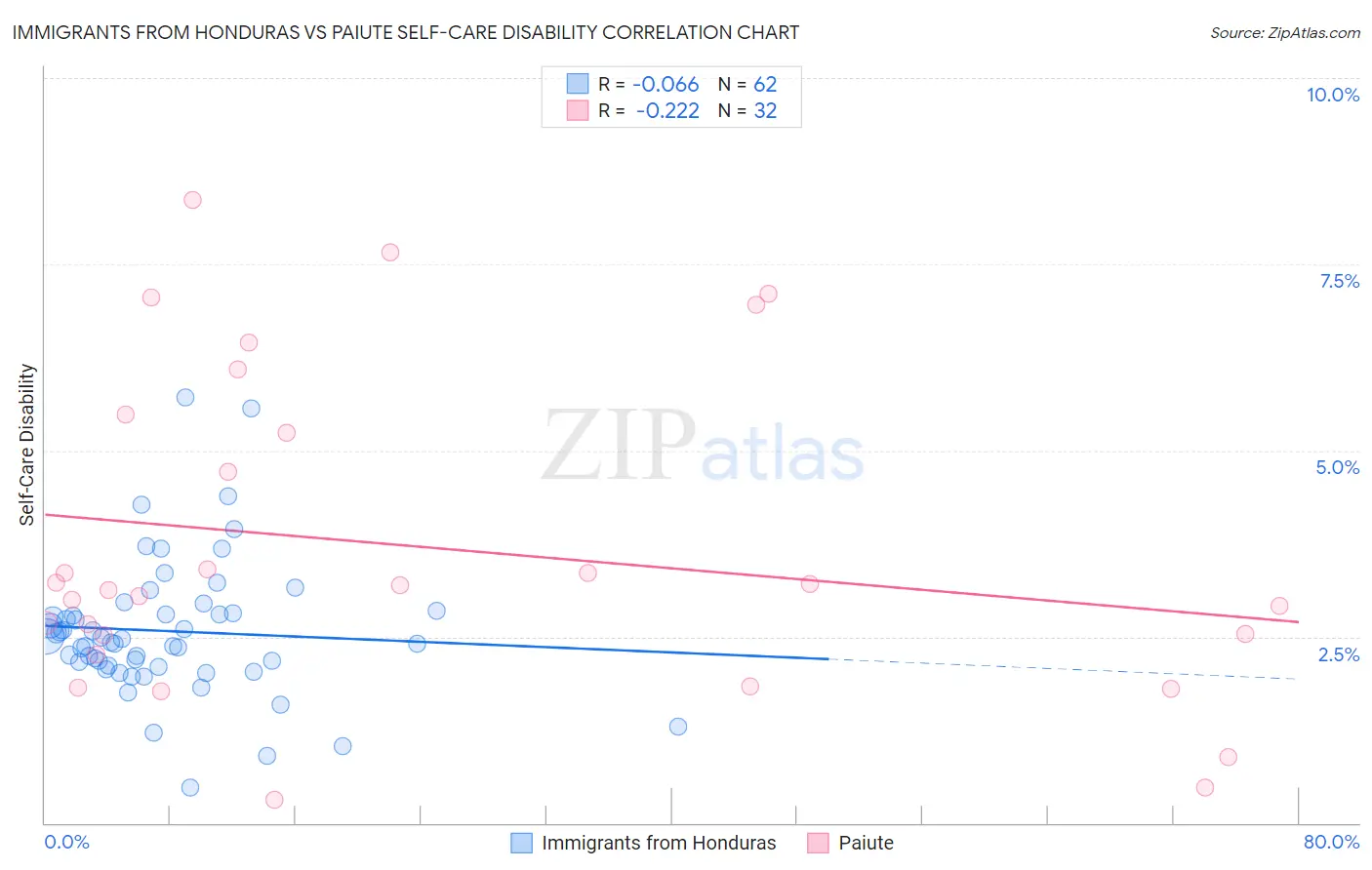 Immigrants from Honduras vs Paiute Self-Care Disability