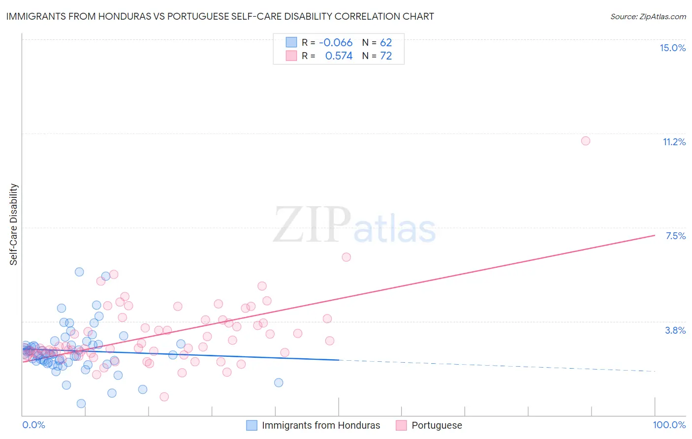 Immigrants from Honduras vs Portuguese Self-Care Disability