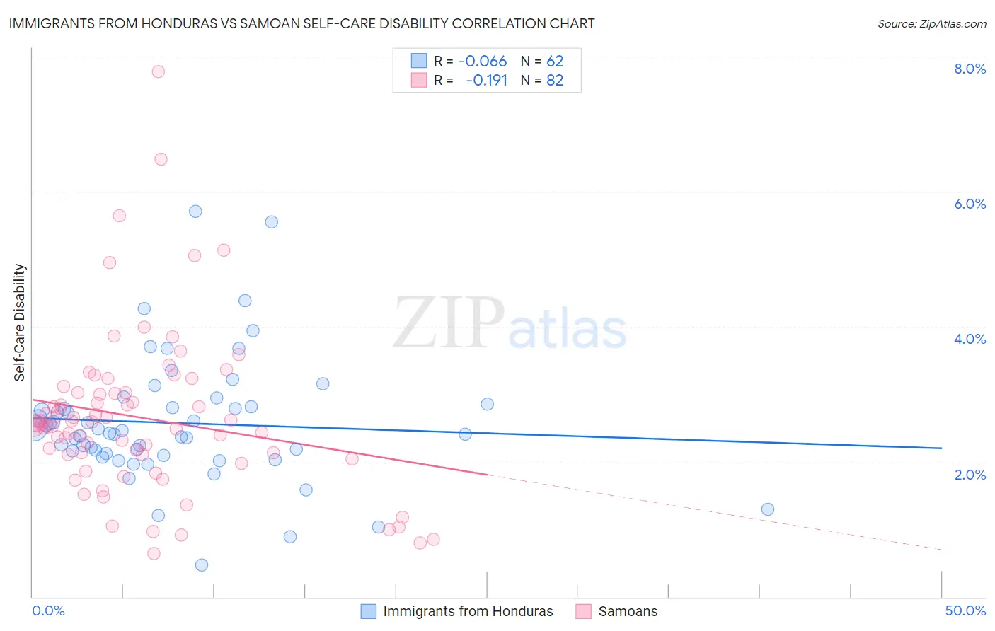 Immigrants from Honduras vs Samoan Self-Care Disability