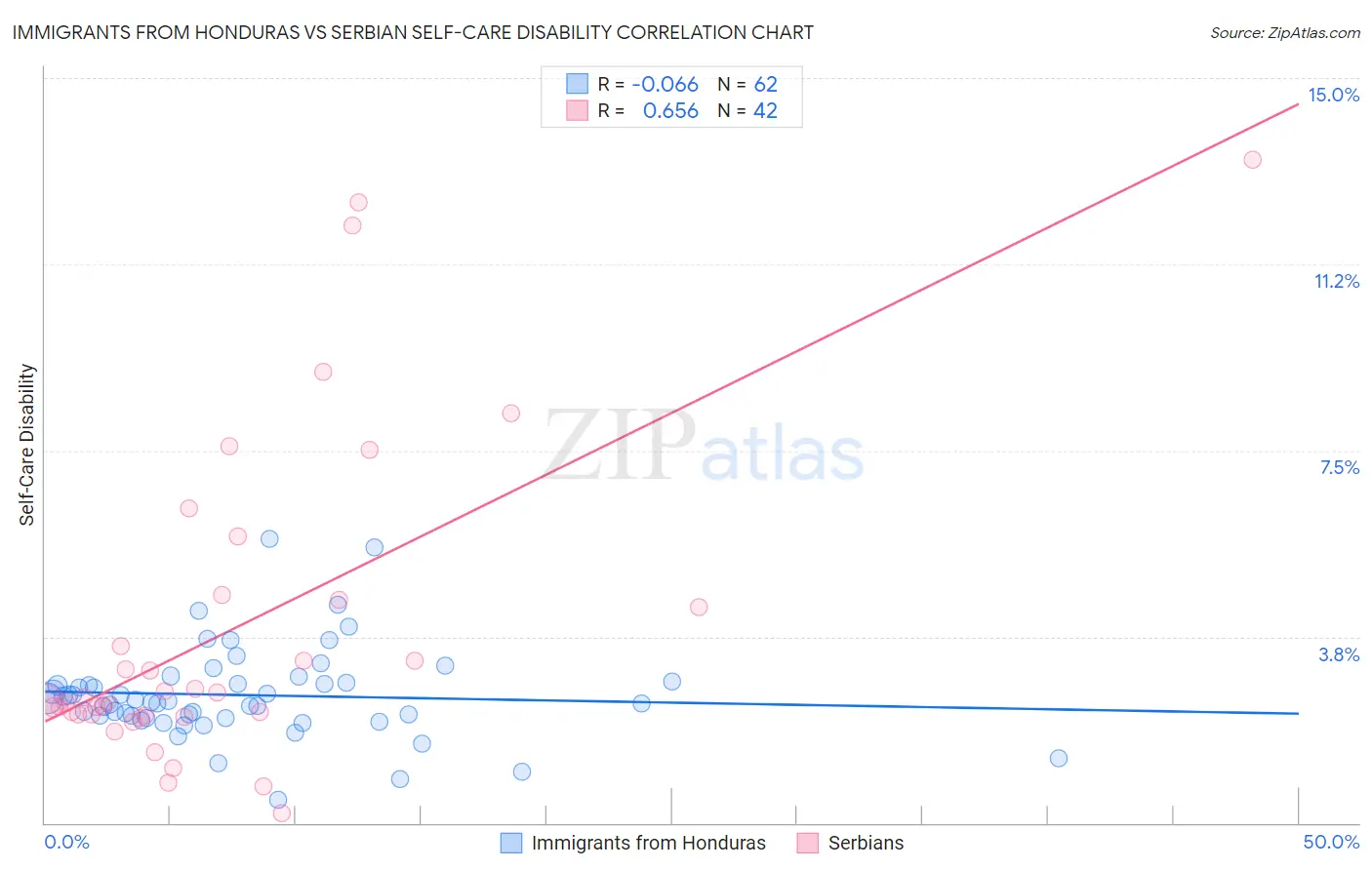Immigrants from Honduras vs Serbian Self-Care Disability