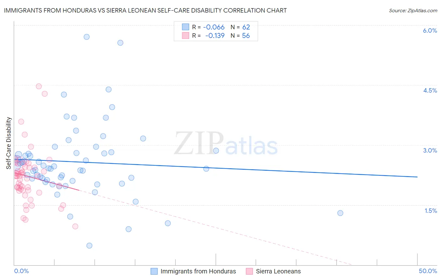Immigrants from Honduras vs Sierra Leonean Self-Care Disability