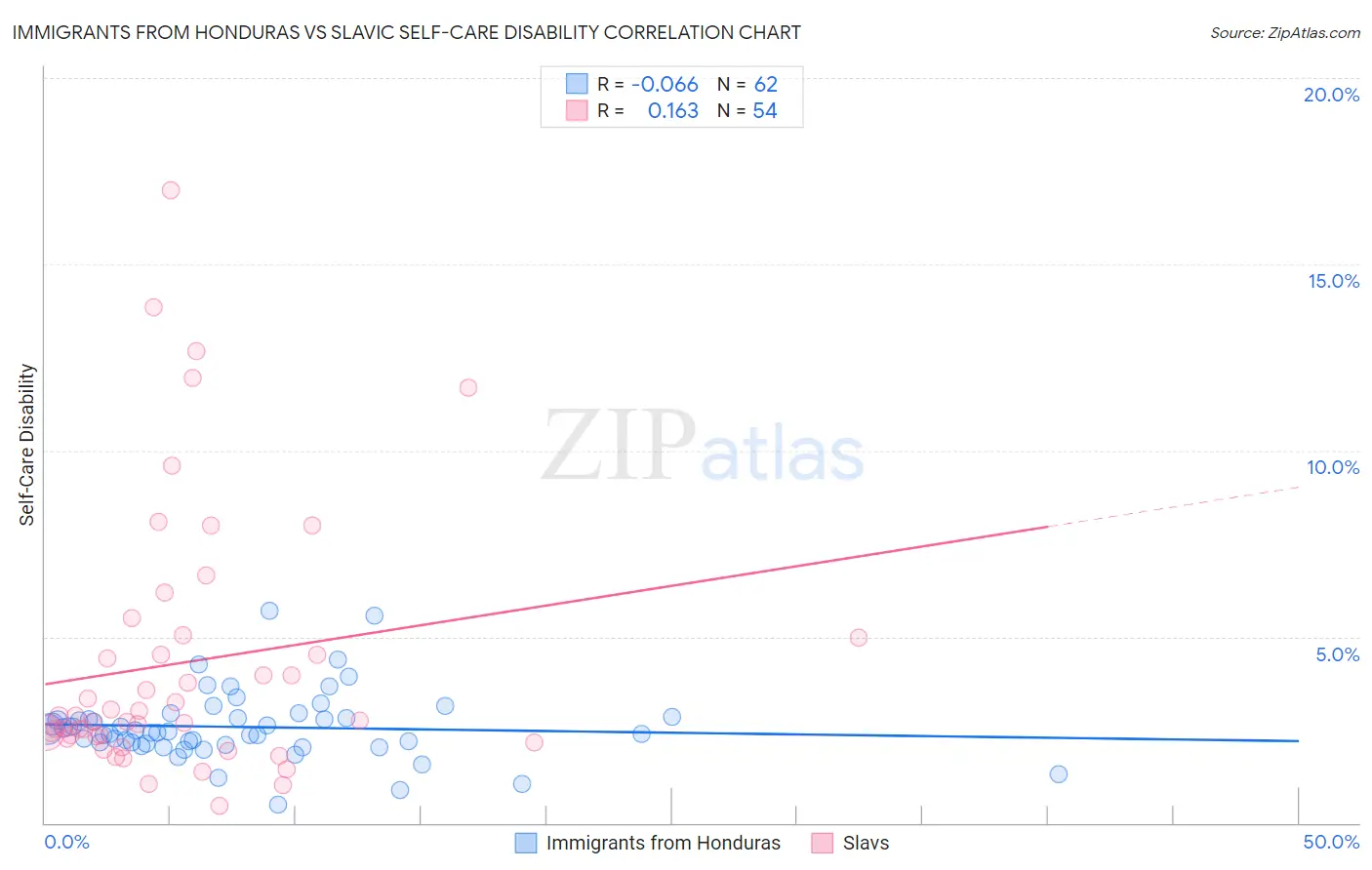 Immigrants from Honduras vs Slavic Self-Care Disability