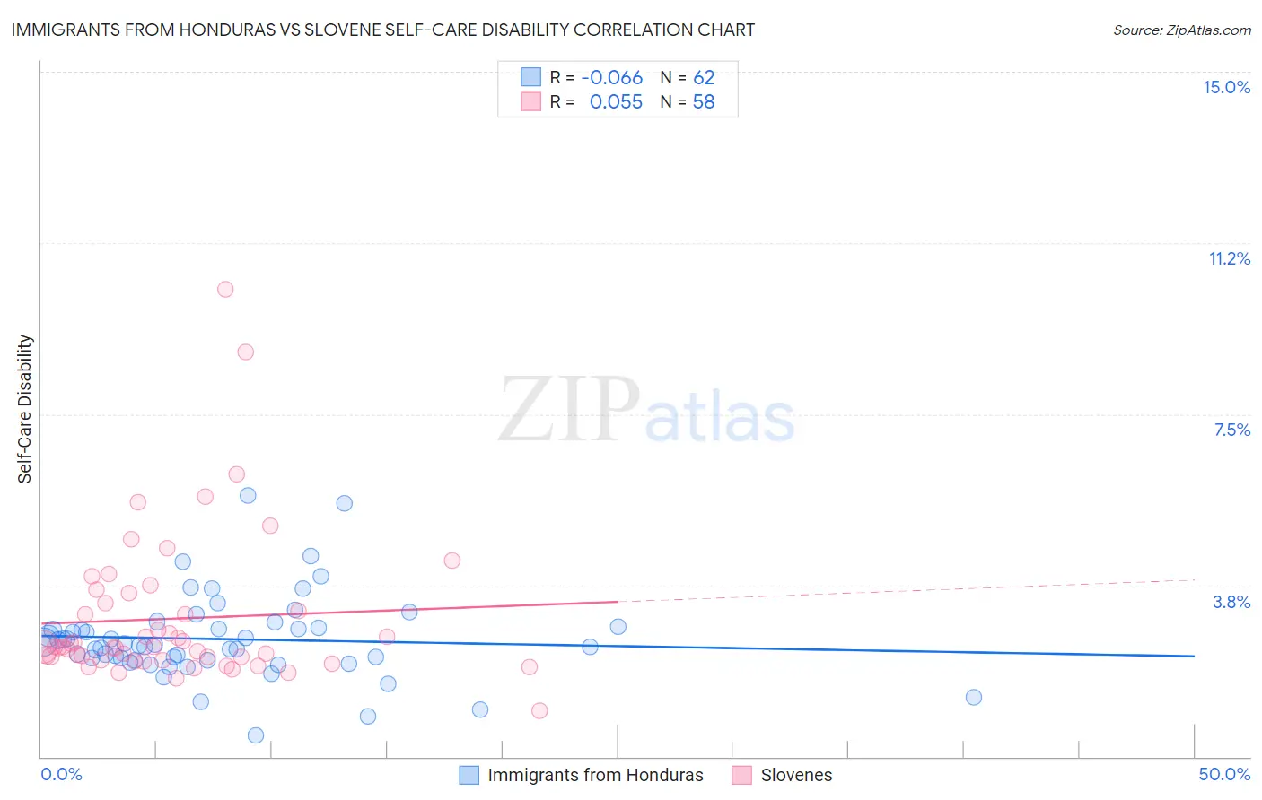 Immigrants from Honduras vs Slovene Self-Care Disability