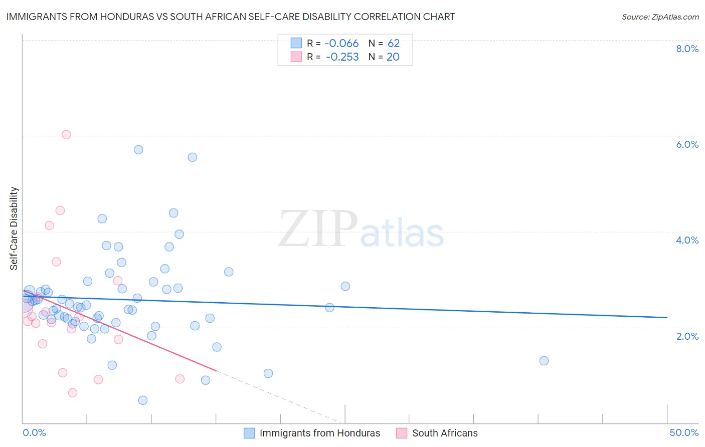 Immigrants from Honduras vs South African Self-Care Disability