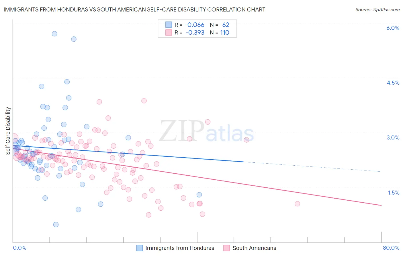Immigrants from Honduras vs South American Self-Care Disability
