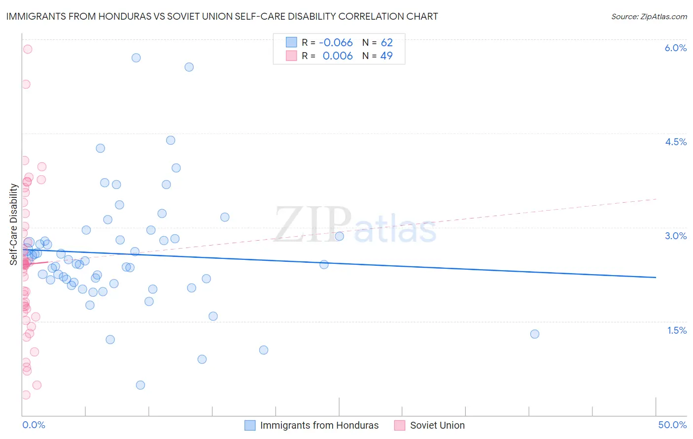 Immigrants from Honduras vs Soviet Union Self-Care Disability