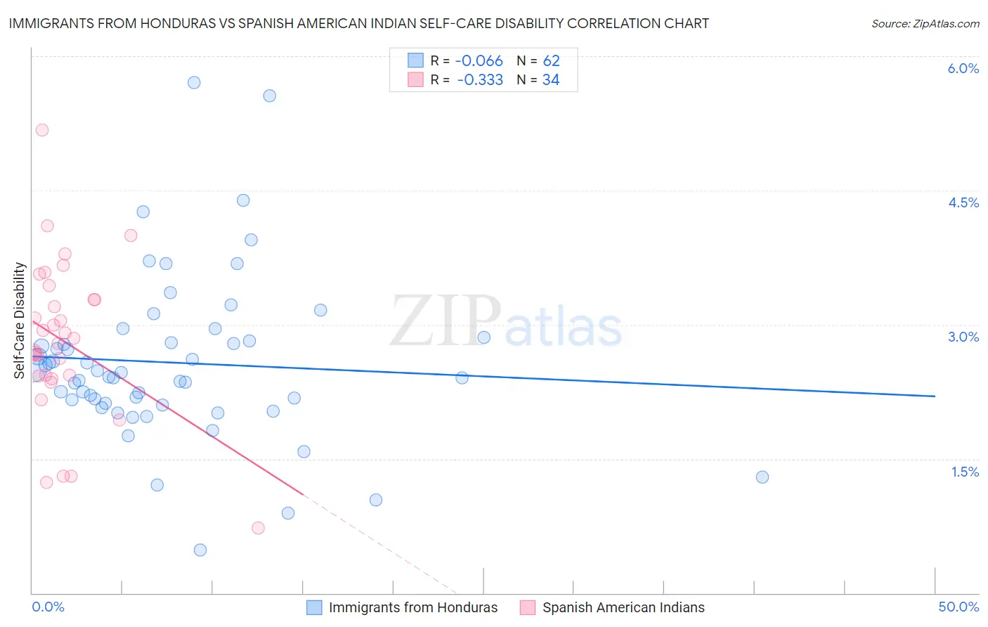Immigrants from Honduras vs Spanish American Indian Self-Care Disability