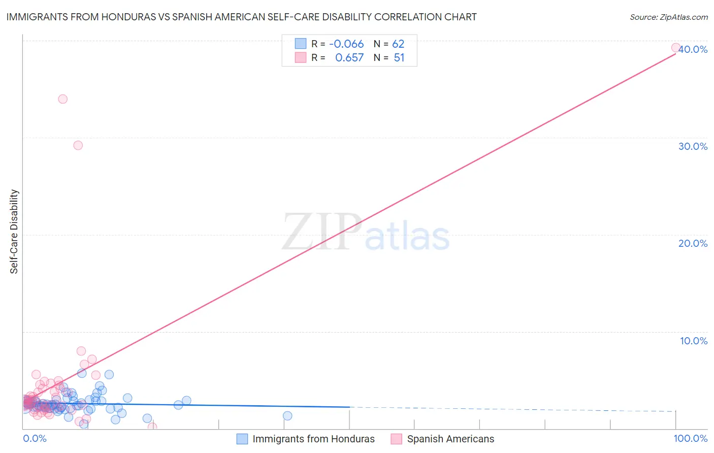 Immigrants from Honduras vs Spanish American Self-Care Disability