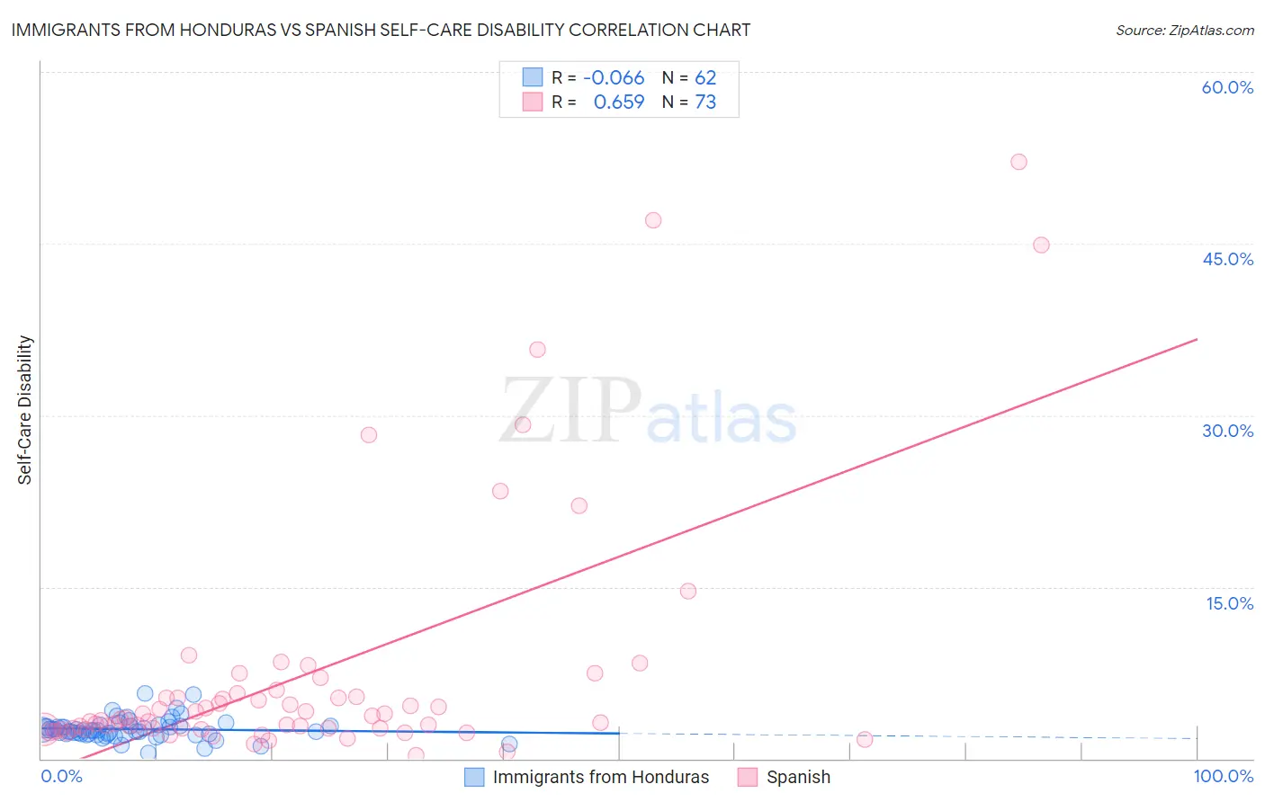 Immigrants from Honduras vs Spanish Self-Care Disability