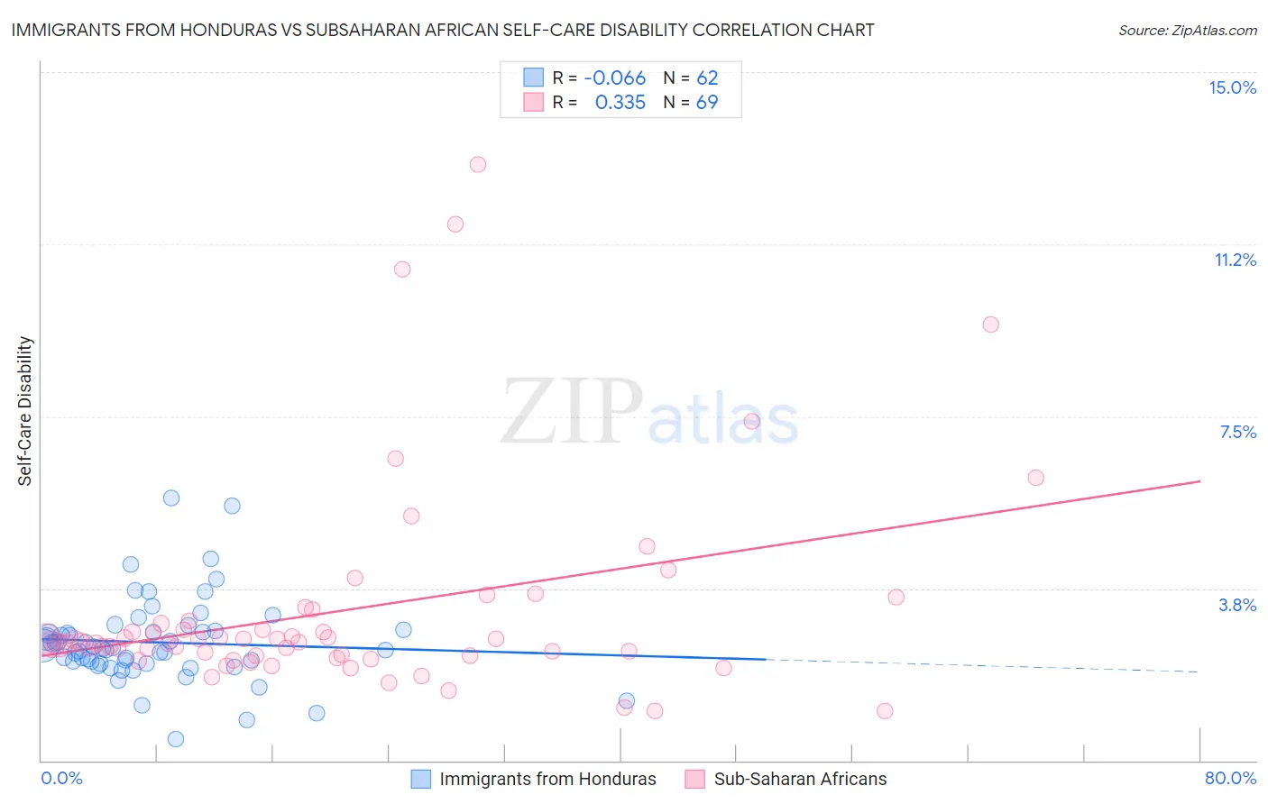 Immigrants from Honduras vs Subsaharan African Self-Care Disability
