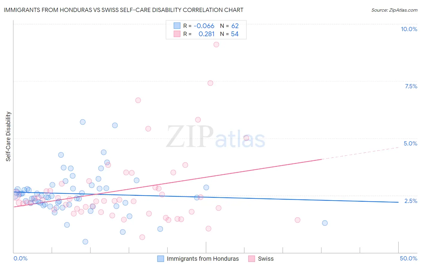 Immigrants from Honduras vs Swiss Self-Care Disability