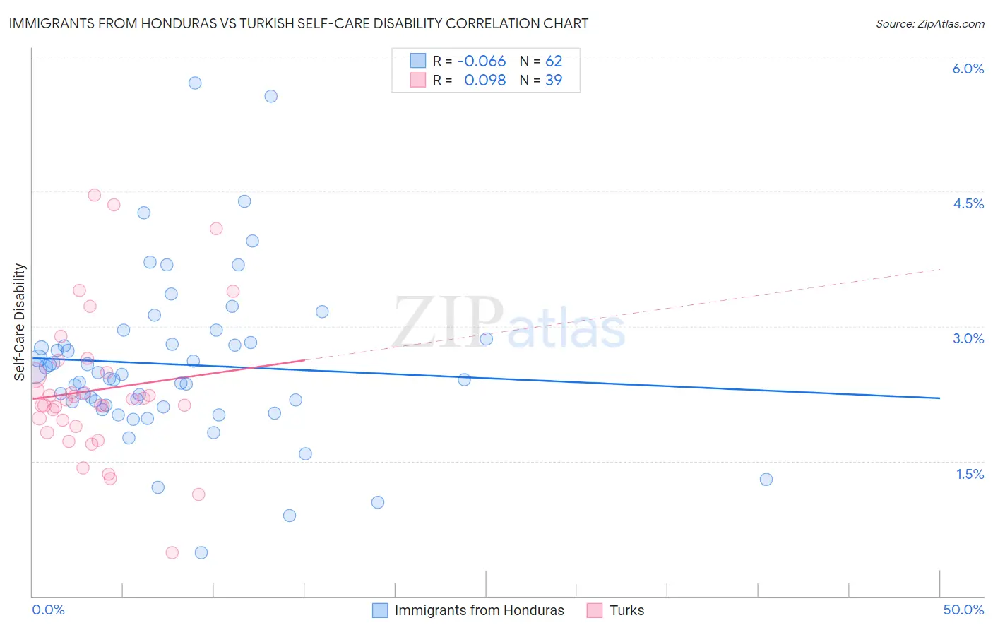 Immigrants from Honduras vs Turkish Self-Care Disability