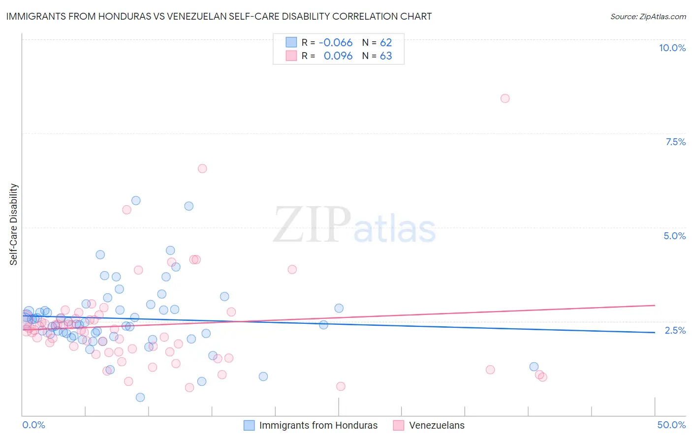 Immigrants from Honduras vs Venezuelan Self-Care Disability