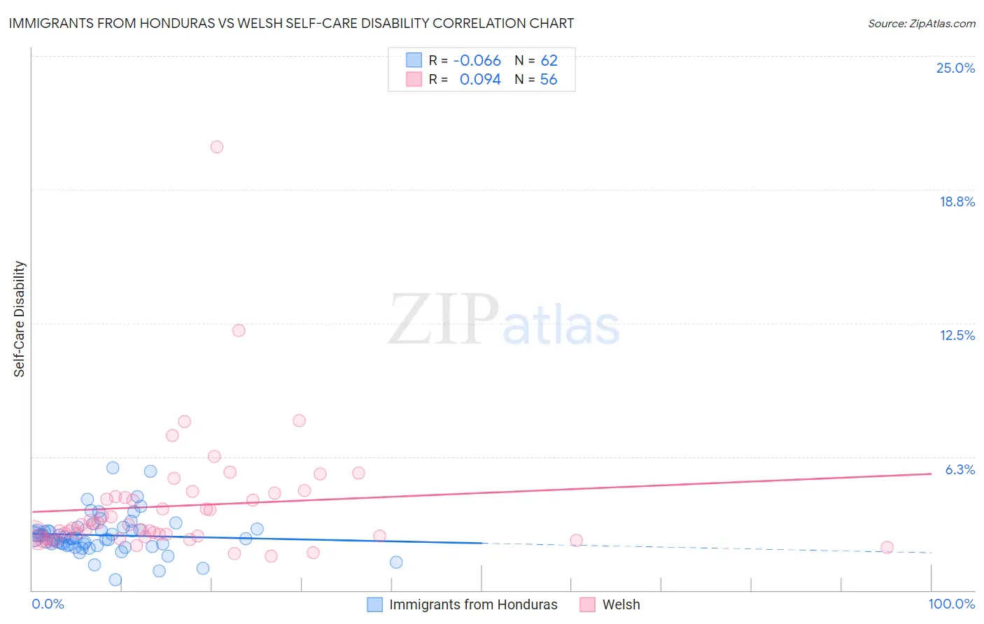 Immigrants from Honduras vs Welsh Self-Care Disability