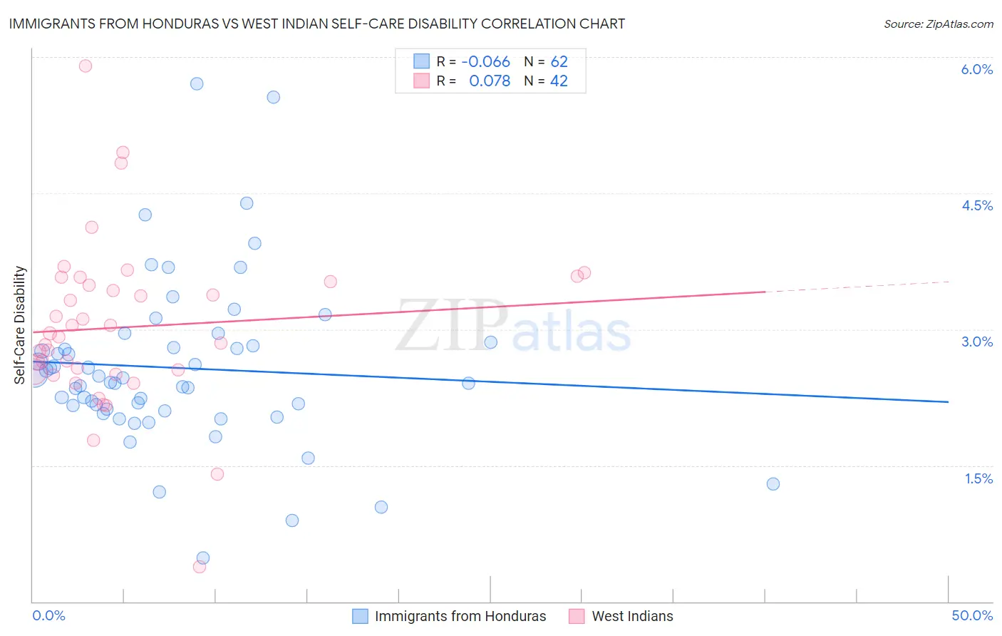 Immigrants from Honduras vs West Indian Self-Care Disability