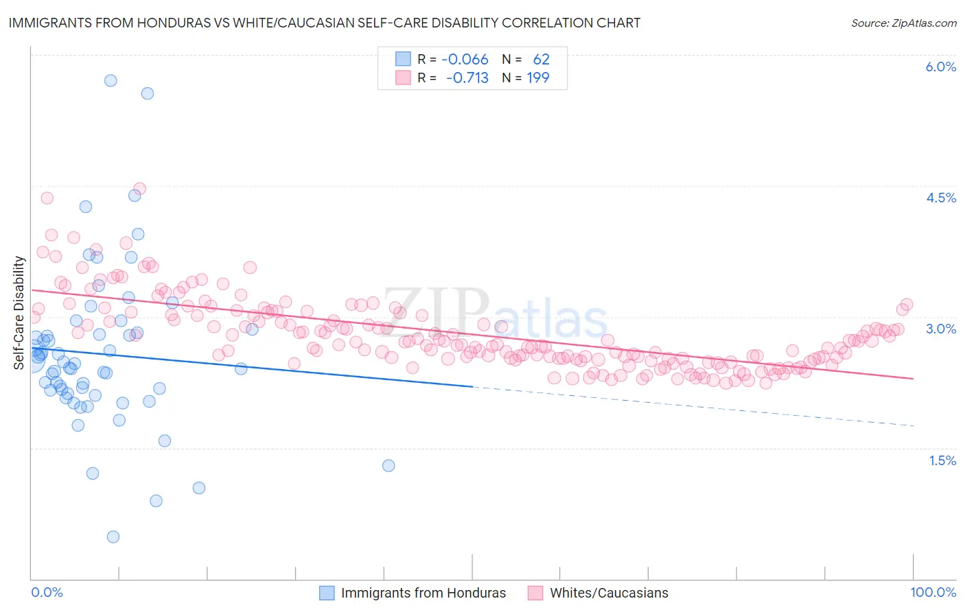 Immigrants from Honduras vs White/Caucasian Self-Care Disability
