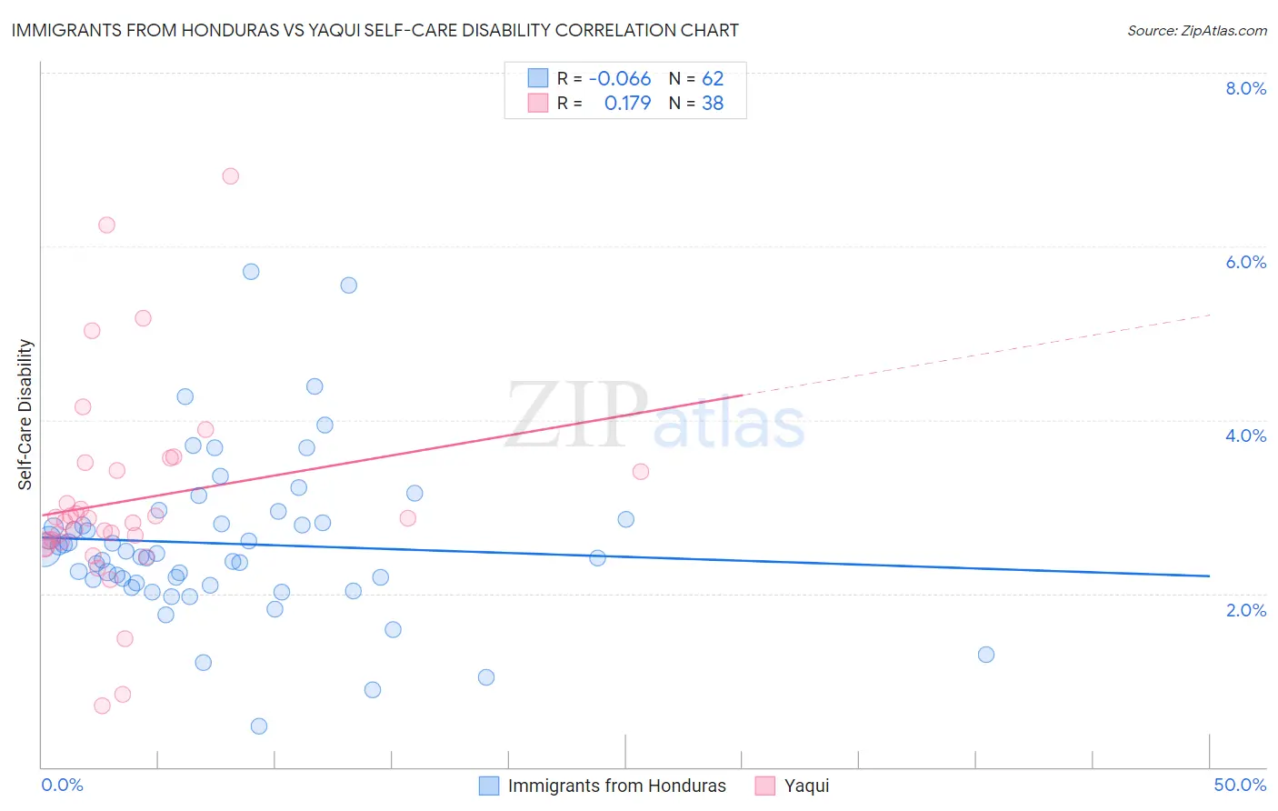 Immigrants from Honduras vs Yaqui Self-Care Disability
