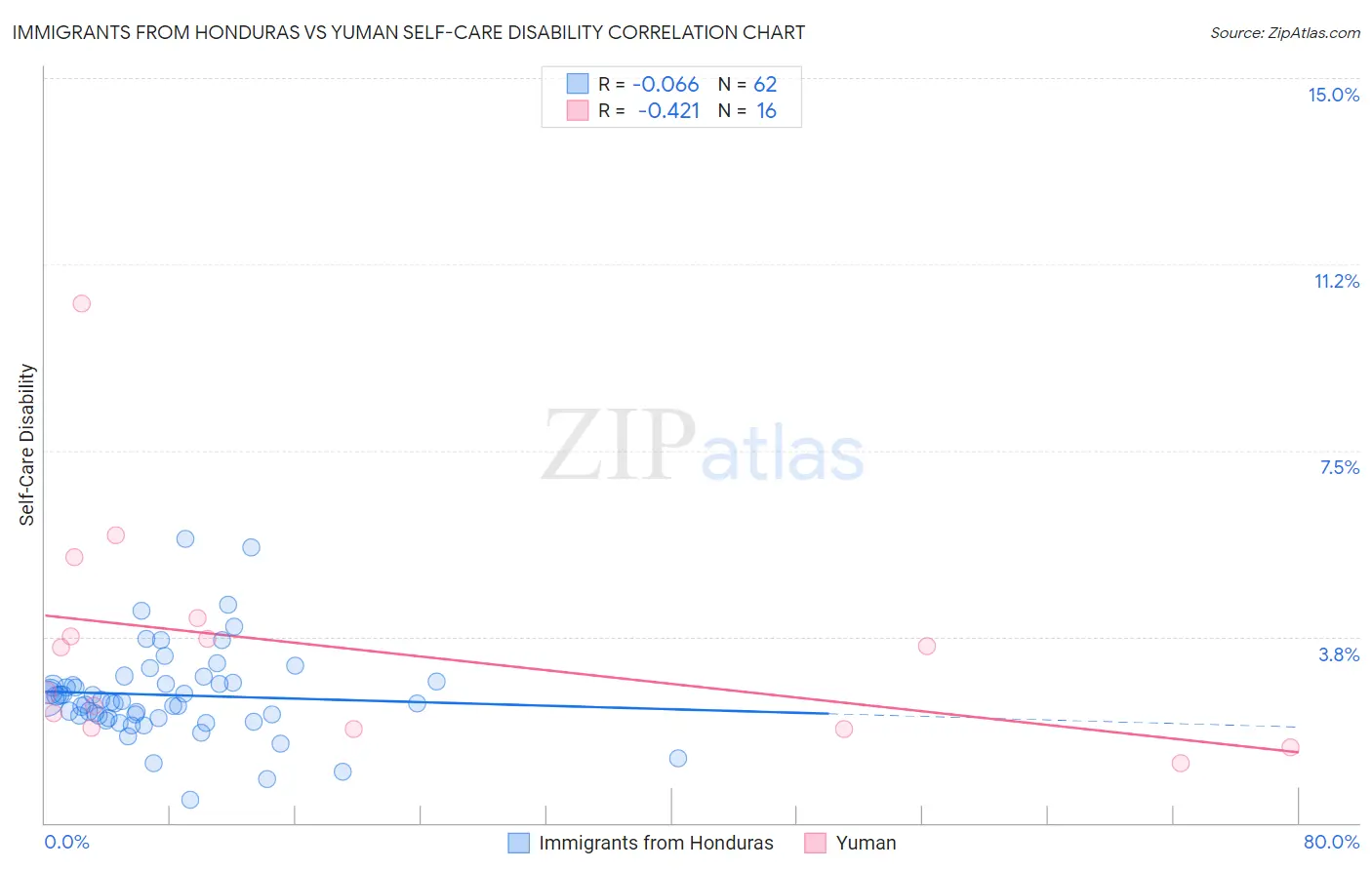 Immigrants from Honduras vs Yuman Self-Care Disability
