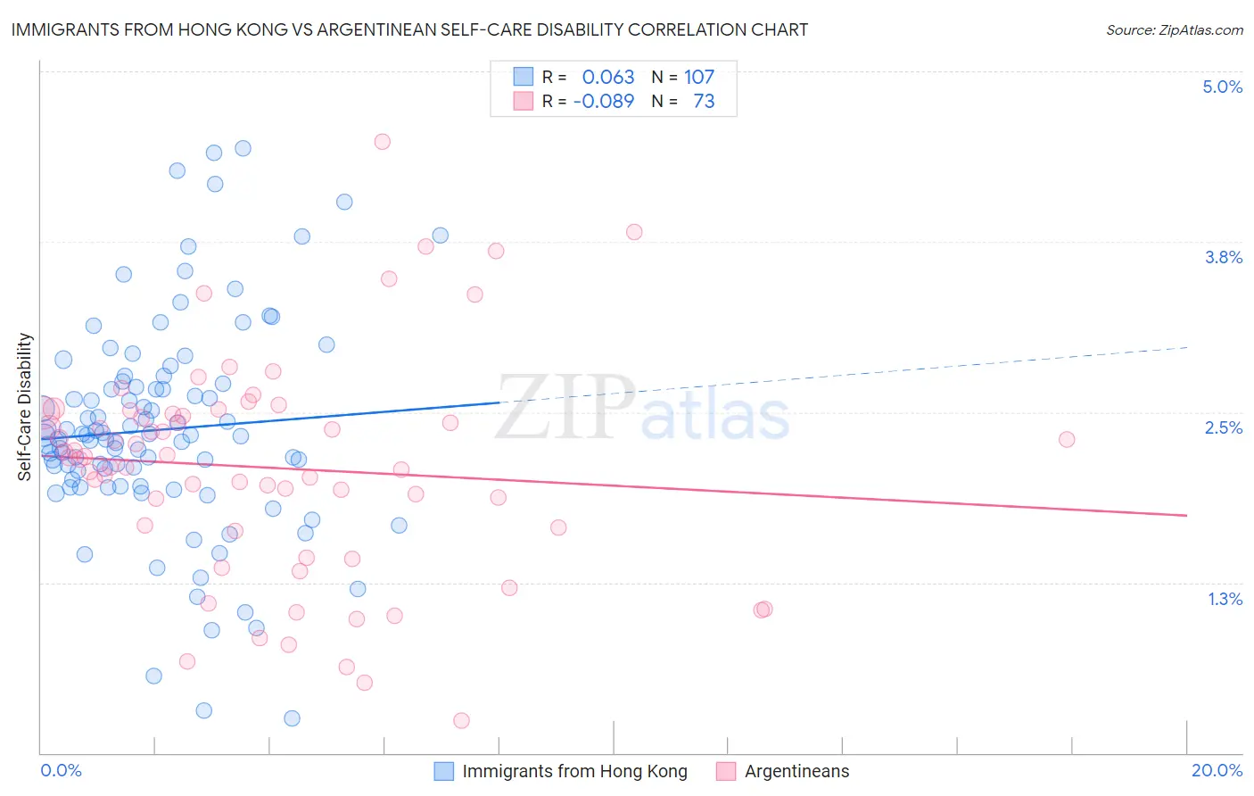 Immigrants from Hong Kong vs Argentinean Self-Care Disability