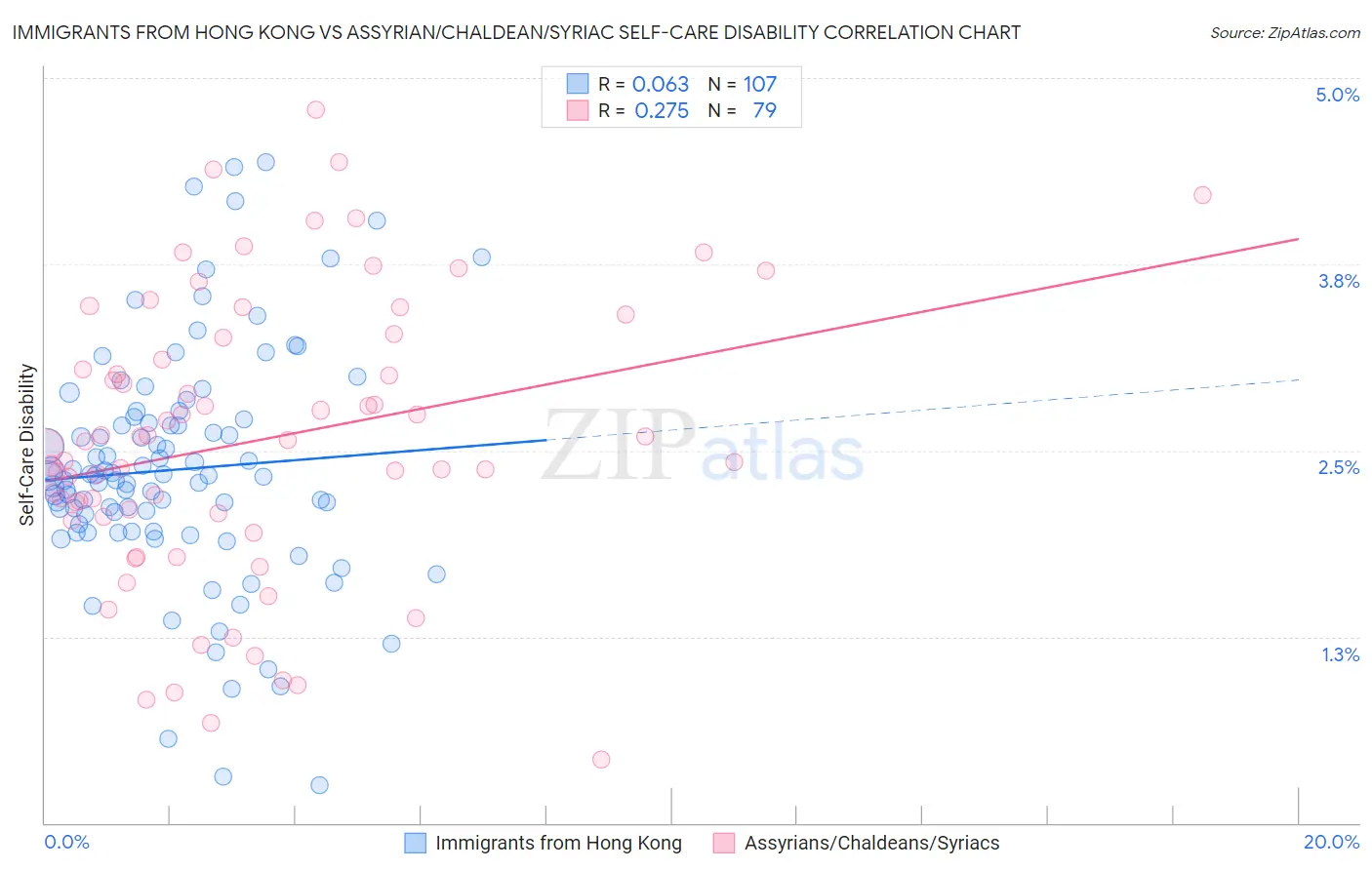 Immigrants from Hong Kong vs Assyrian/Chaldean/Syriac Self-Care Disability
