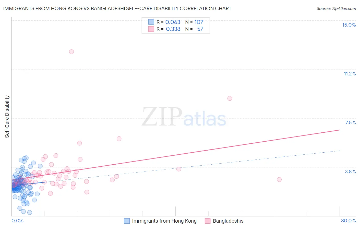 Immigrants from Hong Kong vs Bangladeshi Self-Care Disability