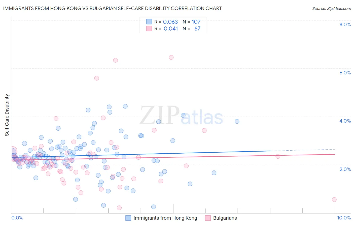 Immigrants from Hong Kong vs Bulgarian Self-Care Disability