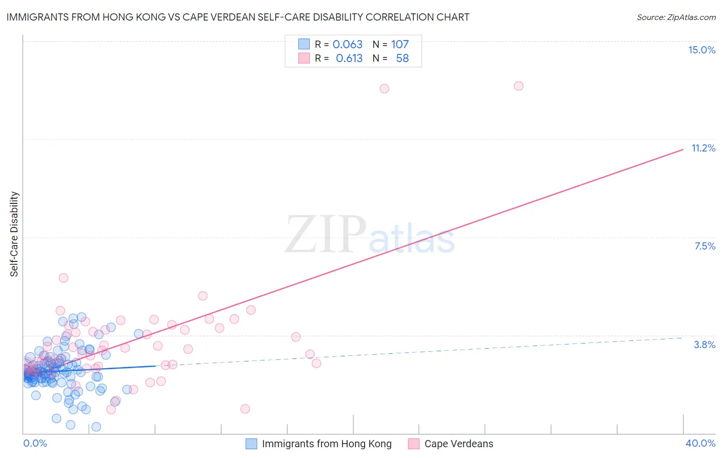Immigrants from Hong Kong vs Cape Verdean Self-Care Disability