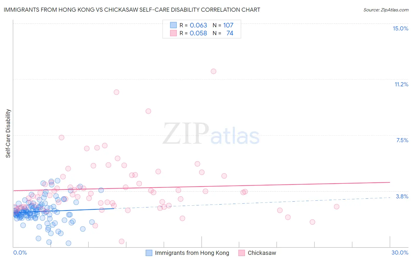 Immigrants from Hong Kong vs Chickasaw Self-Care Disability