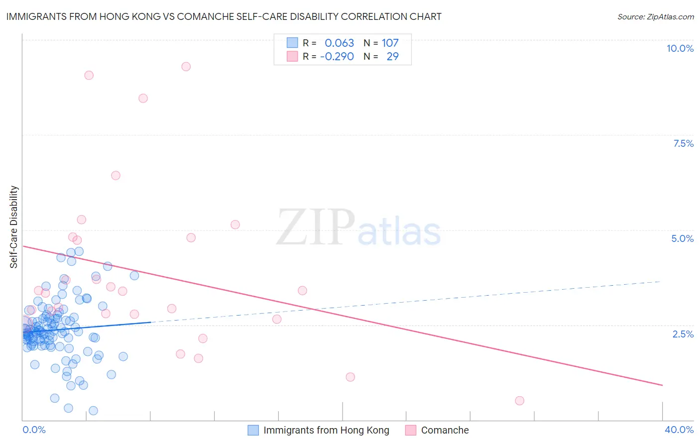 Immigrants from Hong Kong vs Comanche Self-Care Disability
